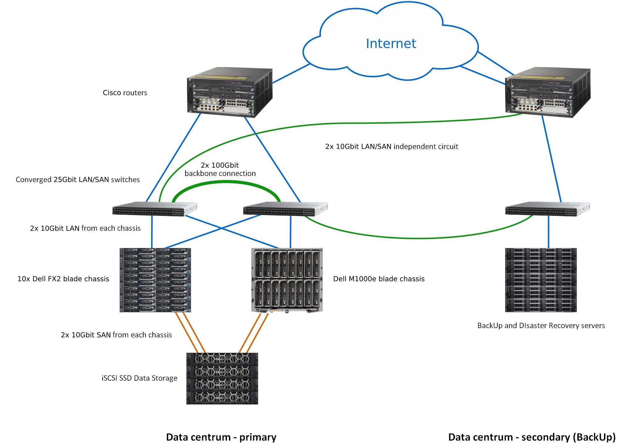 Datacenter